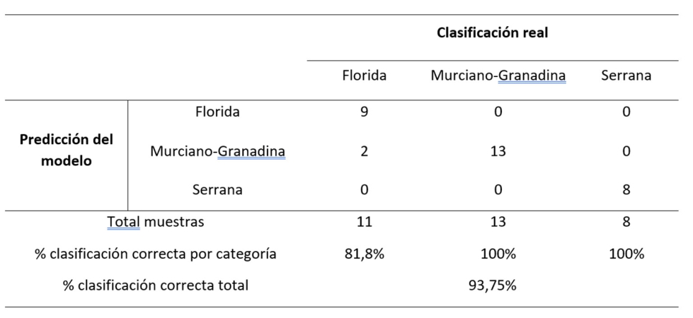Tabla 1. Matriz de confusi�n obtenida en la validaci�n del modelo discriminante PLS-DA