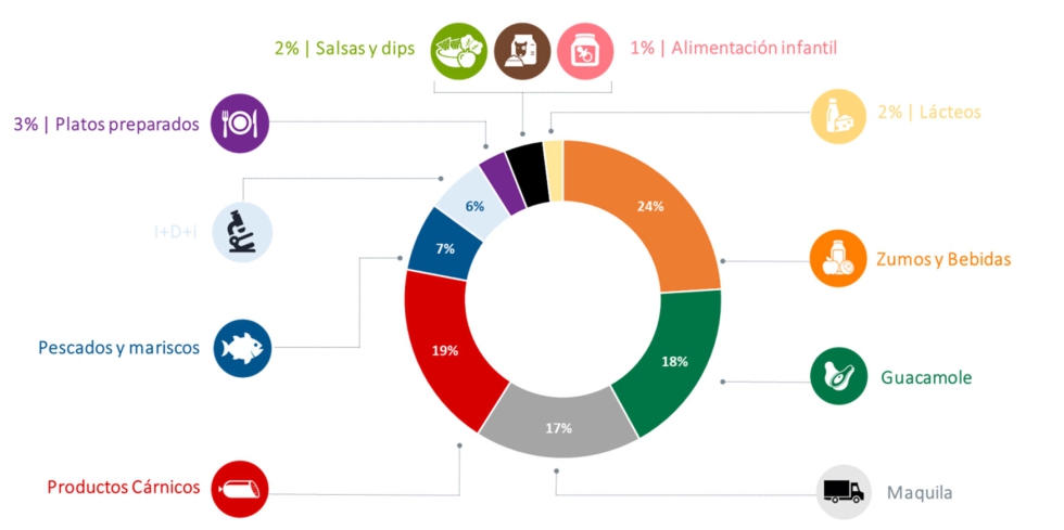 Figura 2. Implantaci�n del tratamiento de alta presi�n en los diferentes sectores de la alimentaci�n...