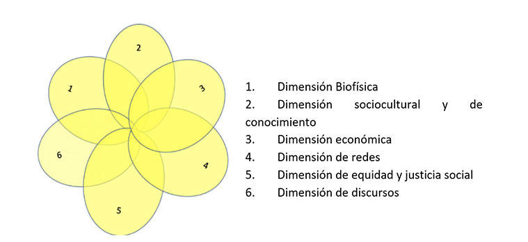Figura 1. Dimensiones hacia la agroecolog�a. (Anderson et al., 2019)