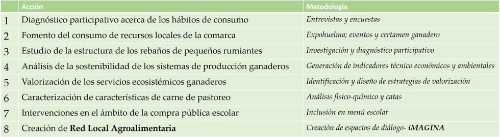 Tabla 1. Acciones y metodolog�a previstas durante la ejecuci�n del proyecto