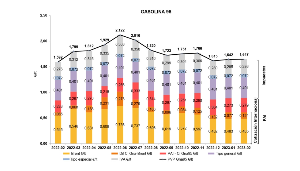 Estructura del PVP de la gasolina 95 segn componentes en valor absoluto mes actual y doce meses anteriores). Pennsula y Baleares...
