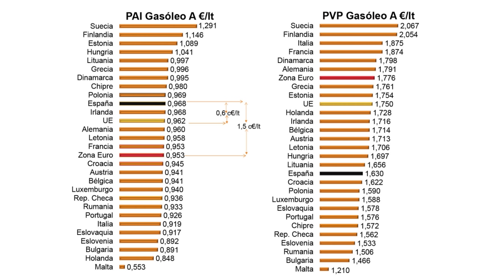 PVP y PAI en la Unin Europea. Gasleo A. Febrero 2023