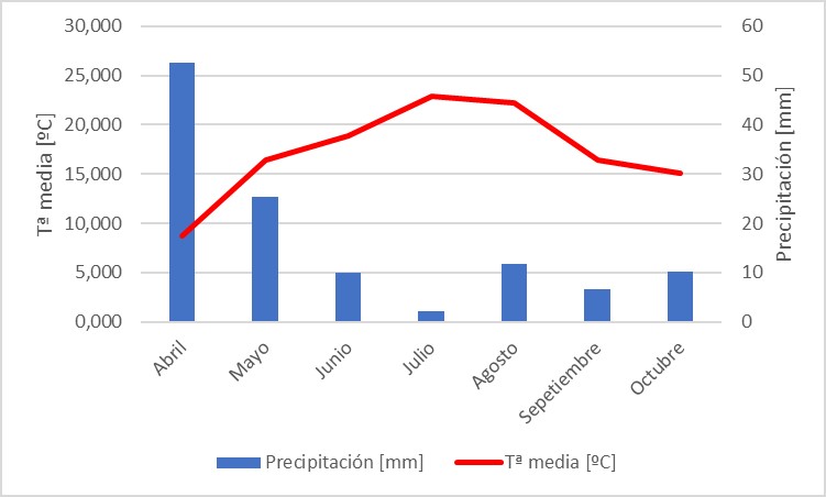 Figura 6. Diagrama ombrotrmico. Evolucin de temperaturas medias diarias y precipitacion. Fuente: InfoRiego. Estacin de Arabayona (Salamanca)...