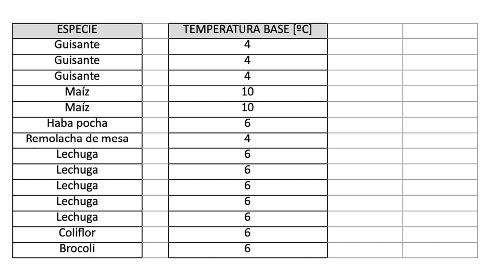 Tabla 10. Temperaturas base para cada especie de ensayo