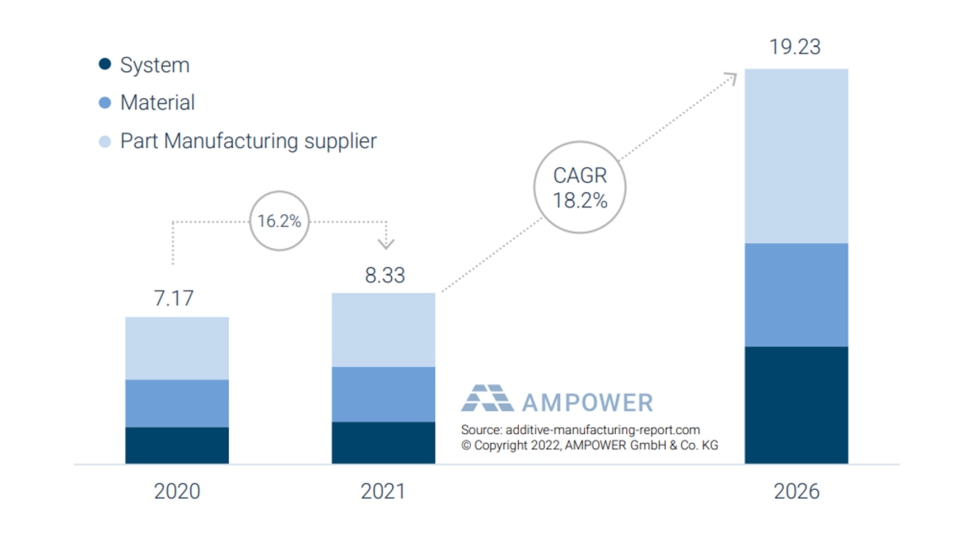 Mercado mundial de fabricacin aditiva de metales y polmeros en 2020 y 2021 y previsin de 2026 (en miles de millones de euros). Fuente: Ampower...