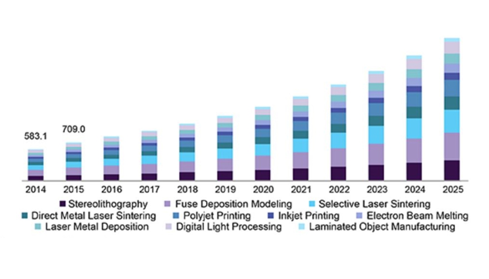 Mercado de impresin en 3D por tecnologas en EE. UU. 2014-2025 (en millones de dlares) Fuente: Grandviewresearch.com...