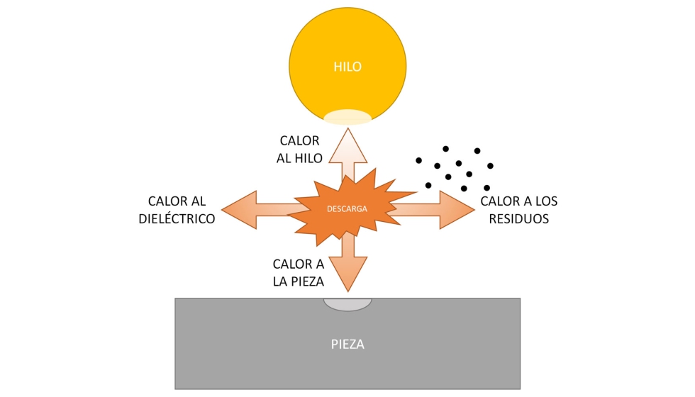 Figura 1. Esquema del reparto de calor generado durante la descarga elctrica