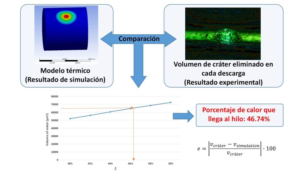 Figura 3. Comparacin entre el modelo trmico desarrollado y los resultados experimentales. Porcentaje de calor que llega al hilo y error del modelo...