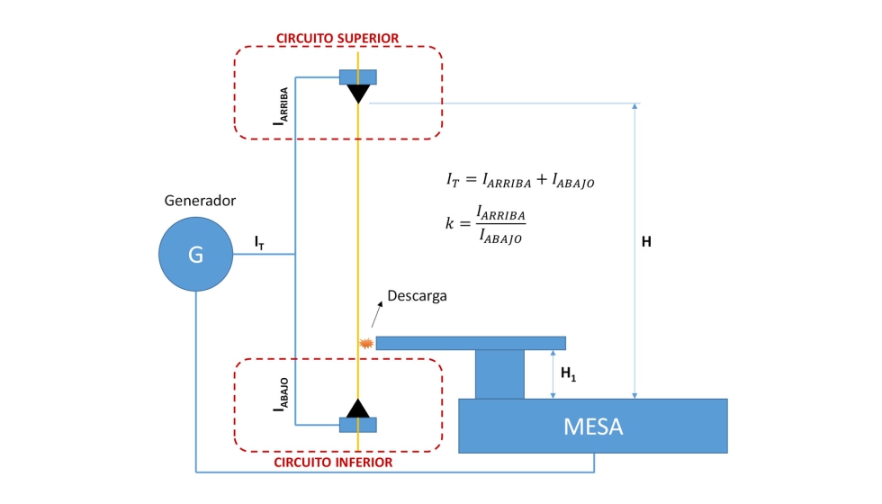 Figura 4. Esquema del circuito de hilo de una mquina de electroerosin por hilo. Disposicin de la pieza para los ensayos de calibracin...