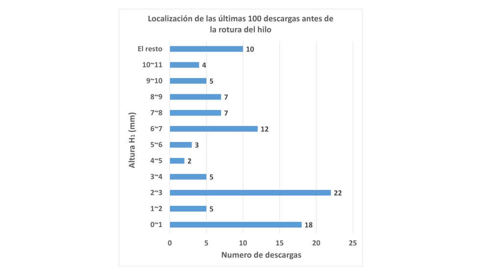 Figura 5. Localizacin de las ltimas 100 descargas antes de la rotura de hilo