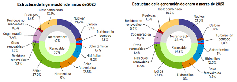 La elica ha sido la fuente lder del mes, con una produccin de 6.718 GWh y una cuota del 27,9%