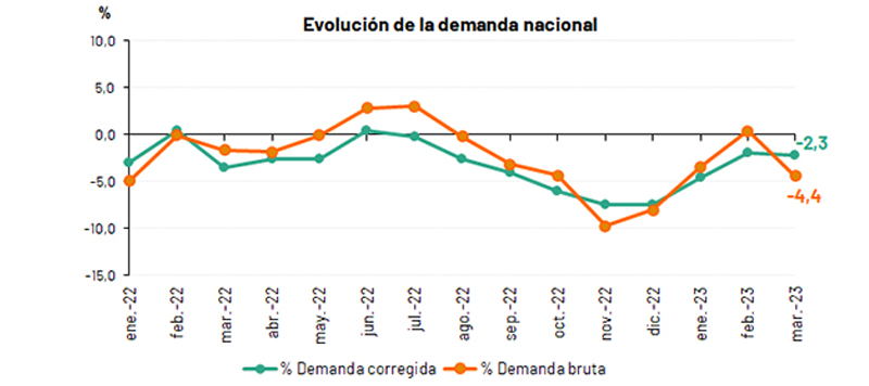 La demanda de energa elctrica en Espaa ha descendido un 2,3% en marzo