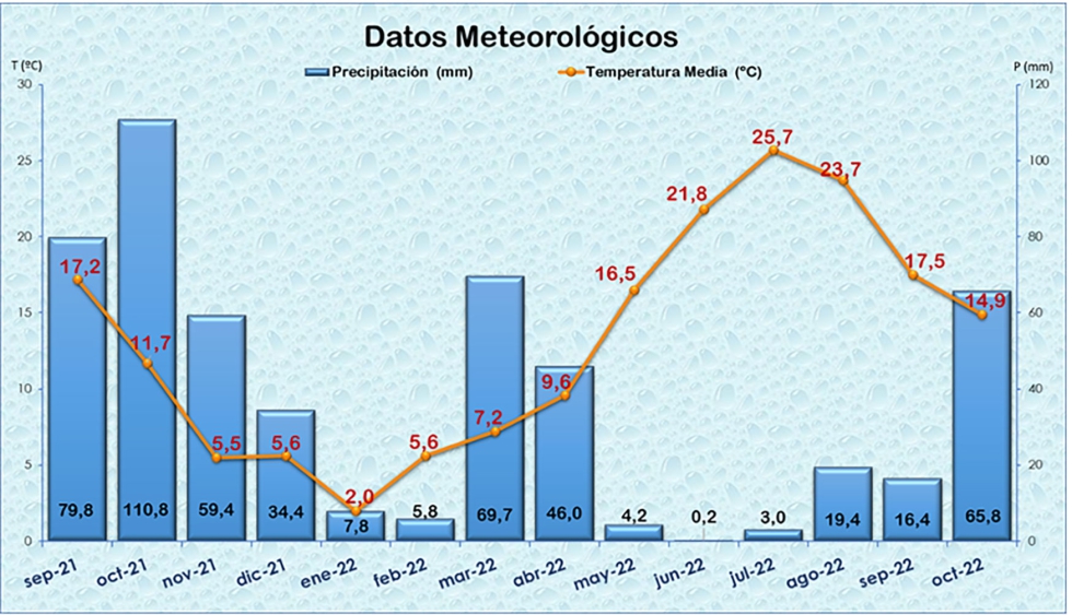 Figura 1. Datos meteorolgicos. Campaa 2021-2022