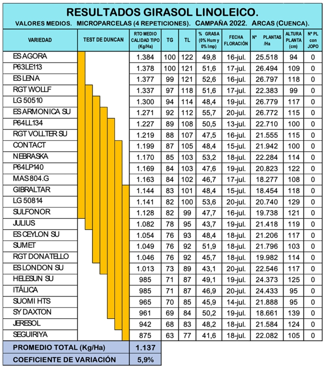 Tabla 1. Resultados Girasol Linoleico. Campaa 2022 en Arcas (Cuenca)