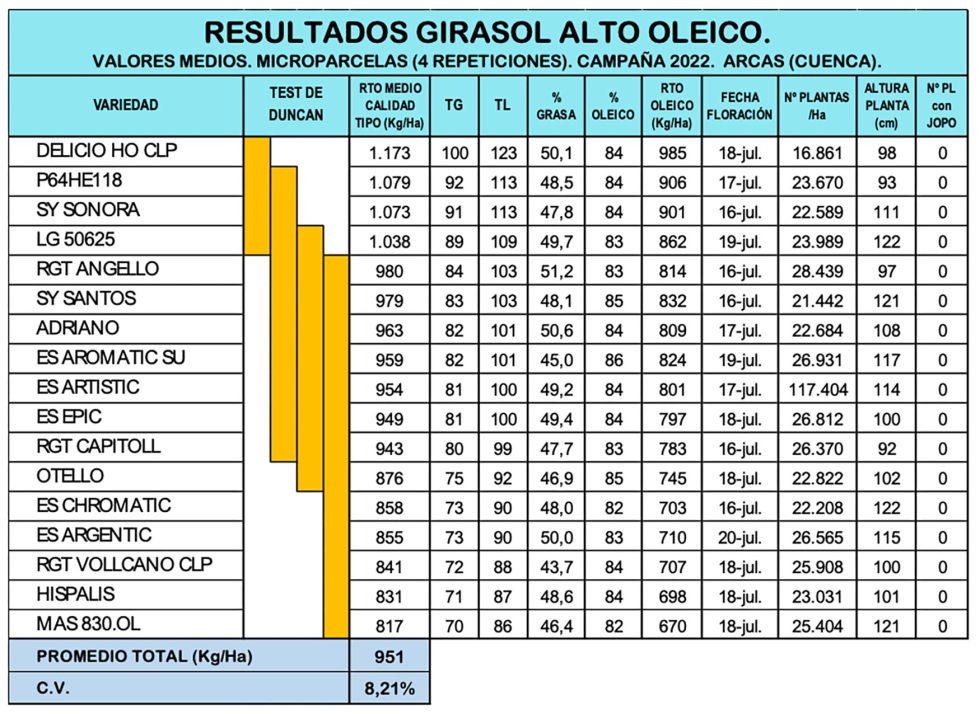 Tabla 2. Resultados Girasol Alto Oleico. Campaa 2022 en Arcas (Cuenca)