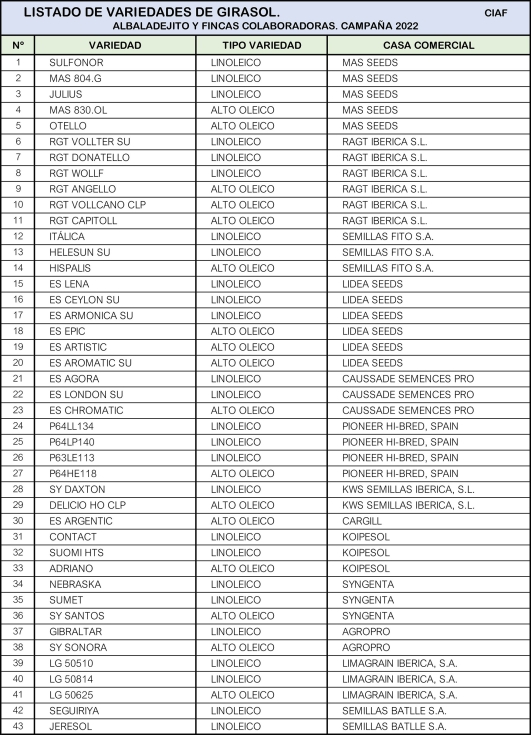 Tabla 3. Listado Variedades Girasol. Campaa 2022. CIAF Albaladejito y fincas colaboradoras