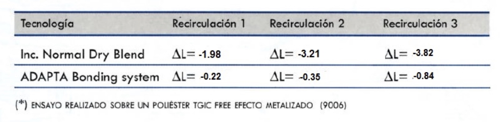 (*) Ensayo realizado sobre un polister TGIC Free efecto metalizado (9006)