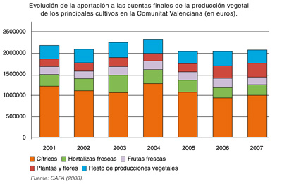 Figura 3: Evolucin de la aportacin a las cuentas finales de la produccin vegetal de los principales cultivos en la Comunitat Valenciana (en euros)...