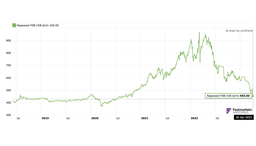 Grfico 1. Evolucin de cotizaciones de semilla de colza en posicin FOB Constanza (Rumana) en USD/t. (Fuente: Agricensus)...