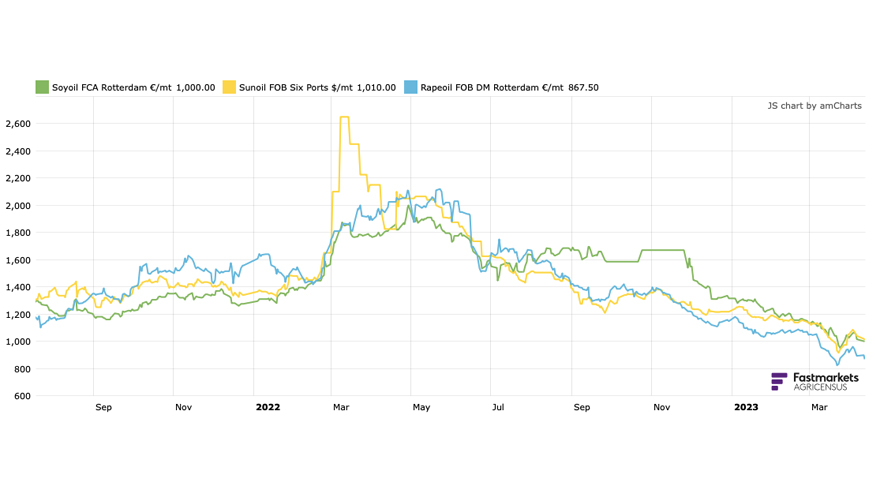 Grfico 2. Evolucin de cotizaciones de aceites de soja -verde- (/t), colza -azul- (/t) y girasol -amarillo- (USD/t) en Rotterdam...