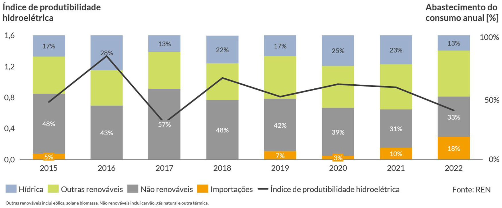 Figura 1  ndice de produtibilidade hidroeltrica e abastecimento do consumo anual por tecnologias (hdrica, outras renovveis...