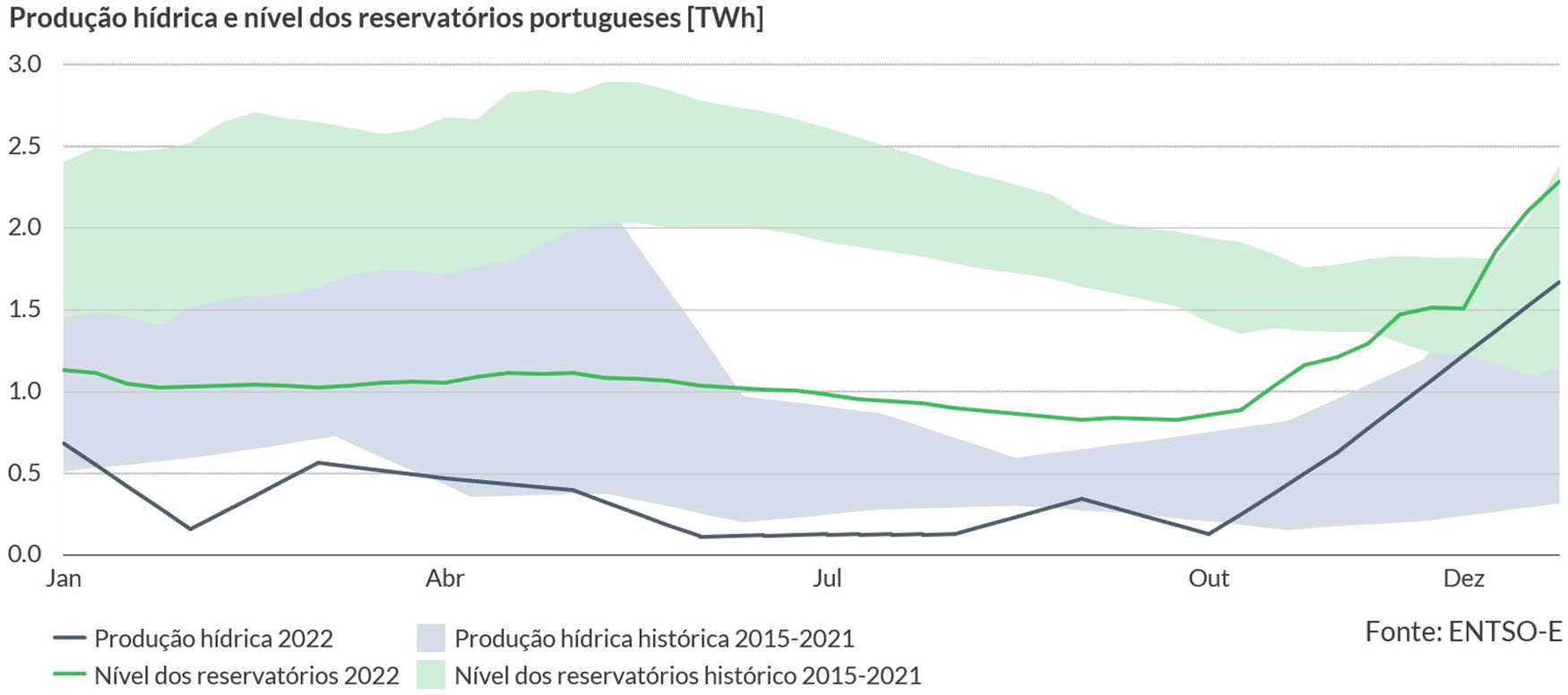 Figura 2  Produo hdrica e nvel dos reservatrios portugueses mensalmente (2015-2022). Fonte: ENTSO-E