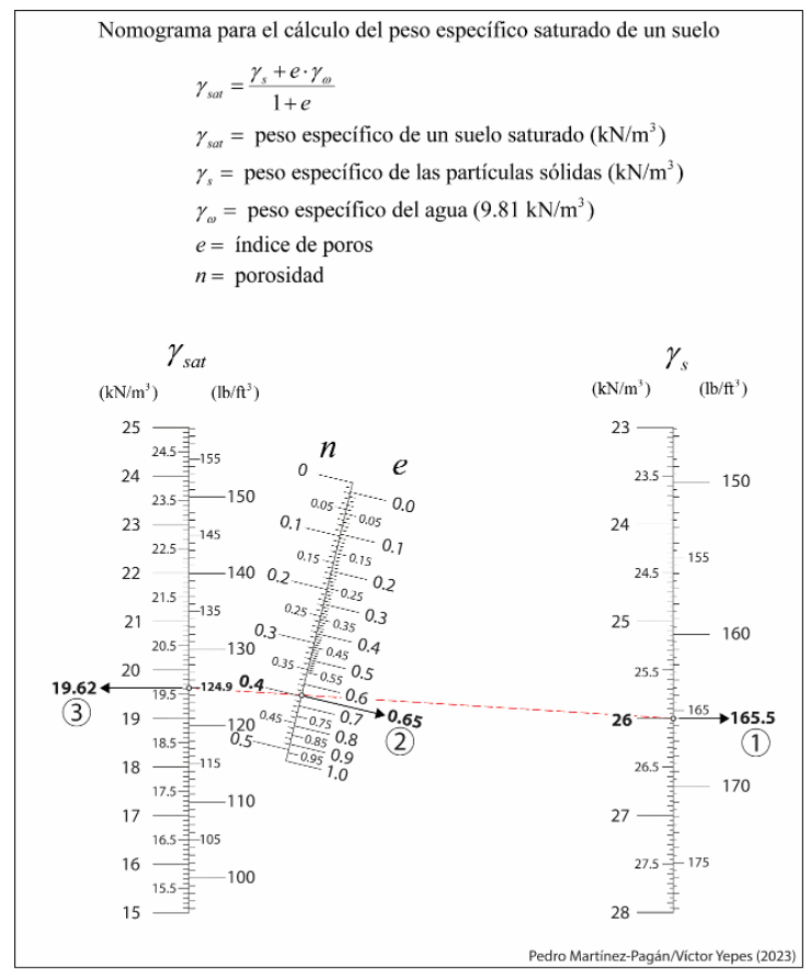 Figura 1. Nomograma para el clculo del peso especfico aparente de un suelo