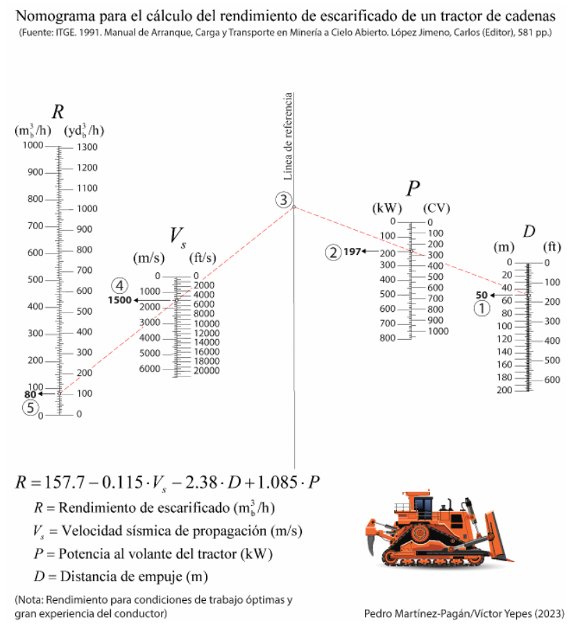 Figura 5. Nomograma para el clculo del rendimiento de escarificado de un buldcer