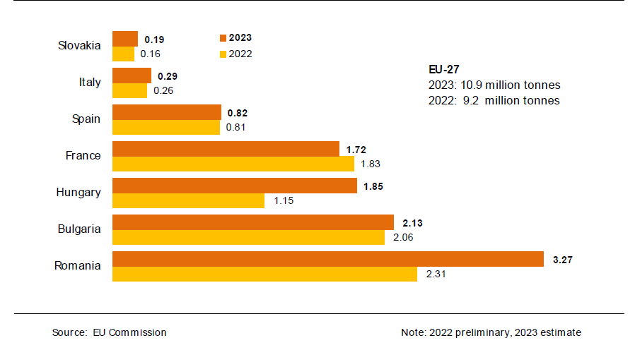 Estimacin de la cosecha de la UE para las semillas de girasol (Millones de Toneladas). Fuente: Comisin Europea