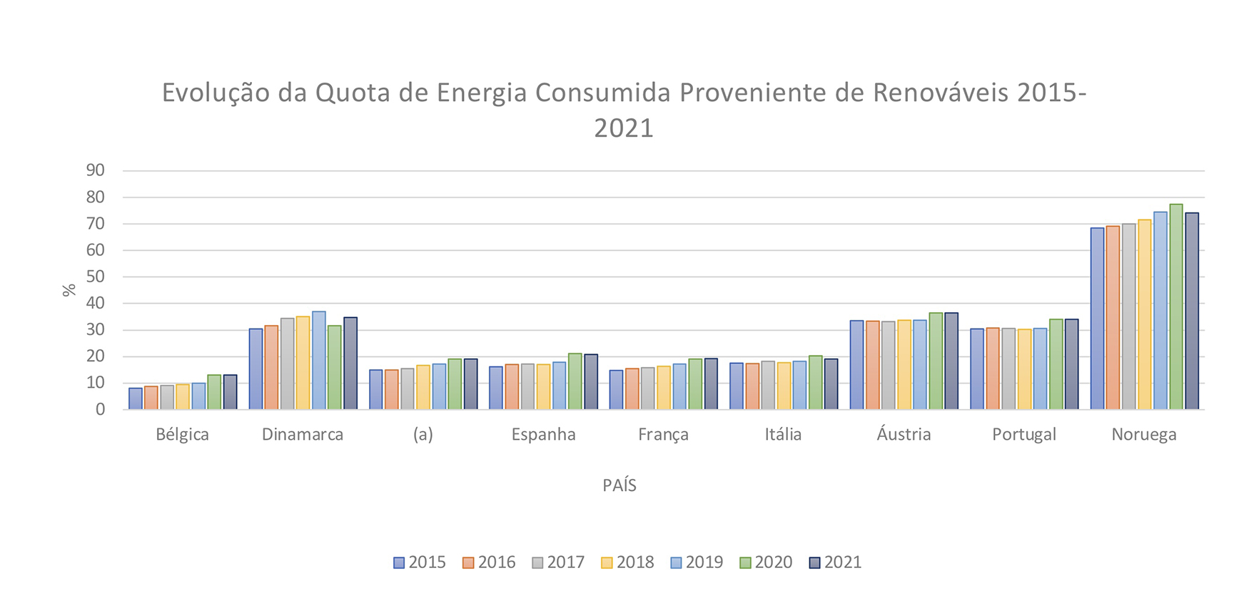 Figura 1 - Evolução da quota de energia proveniente de renováveis 2015-2021...