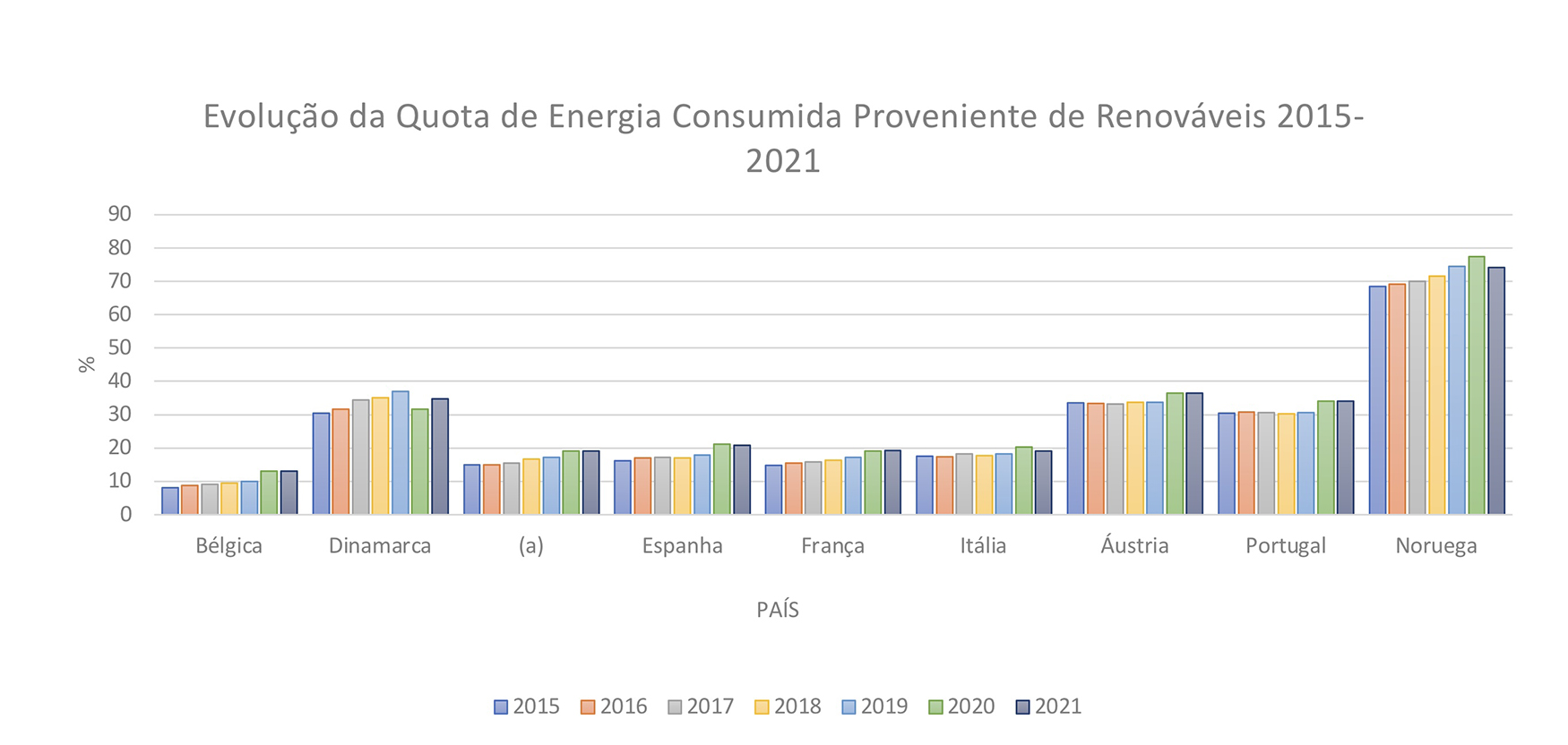 Figura 1 - Evoluo da quota de energia proveniente de renovveis 2015-2021...