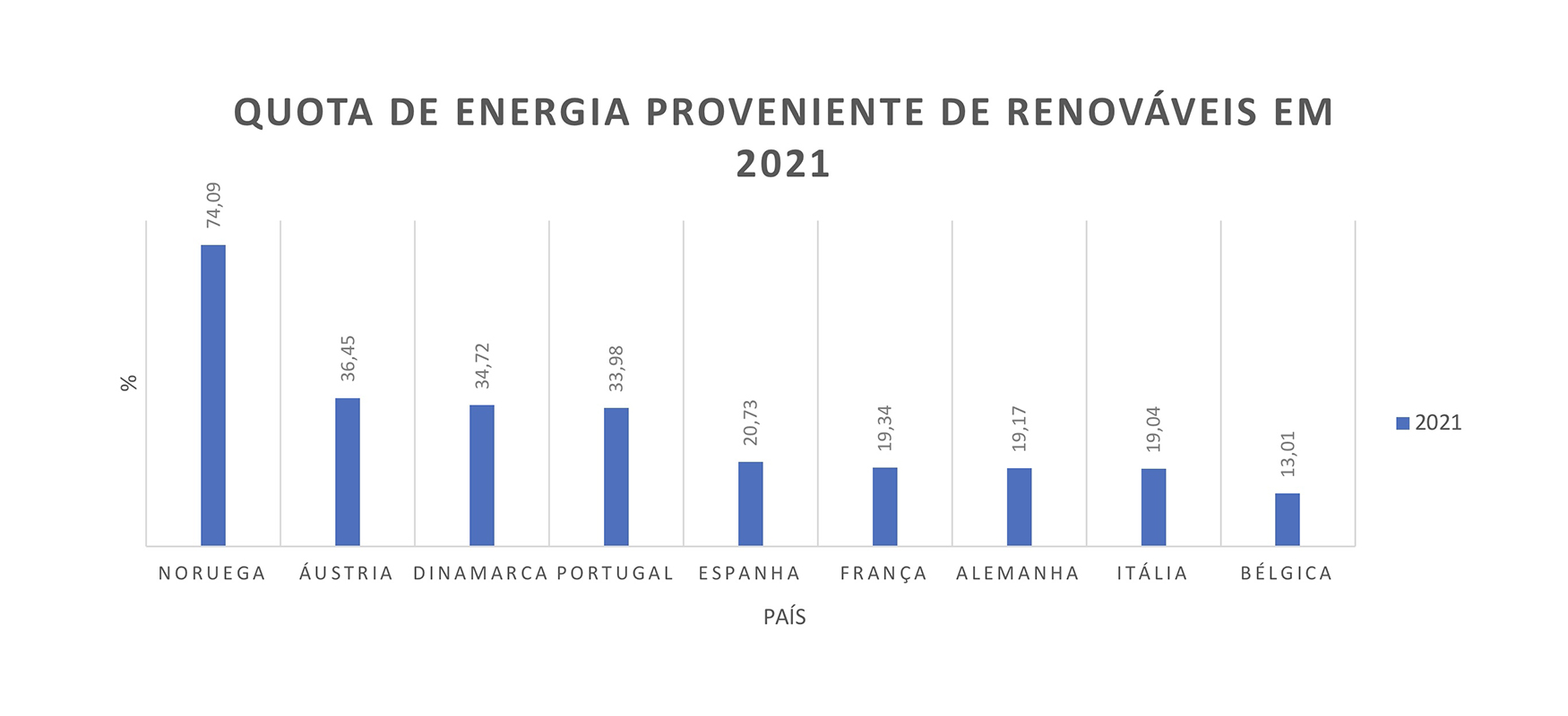 Figura 2 - Quota de energia consumida proveniente de renovveis em 2021. Fonte: EUROSTAT