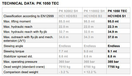 Diagrama de cargas y caractersticas tcnicas de la PK 1050 TEC