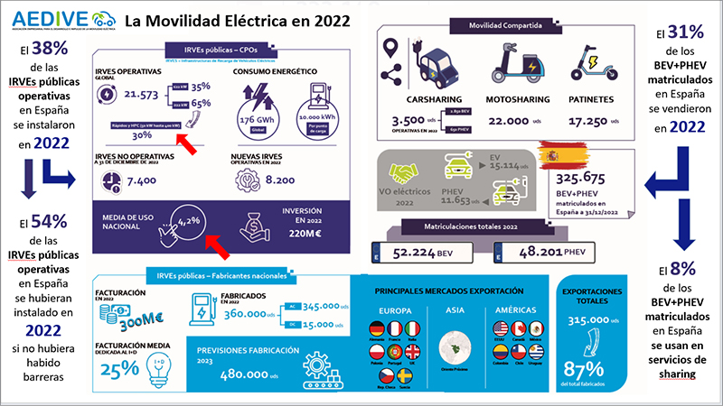 Resumen de los datos ms destacados del Anuario de la Movilidad Elctrica 2022-2023