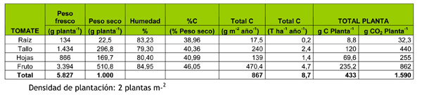 Tabla 1: Valores modulares de carbono e incremento de CO2 de las distintas fracciones de biomasa (g) en tomate