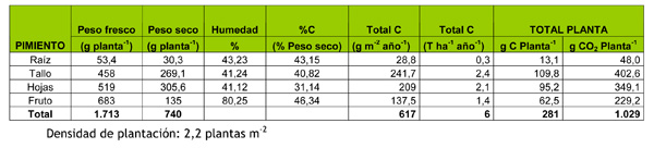 Tabla 2: Valores modulares de carbono e incremento de CO2 de las distintas fracciones de biomasa (g) en pimiento