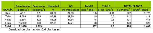 Tabla 3: Valores modulares de carbono e incremento de CO2 de las distintas fracciones de biomasa (g) en sanda