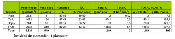 Tabla 4: Valores modulares de carbono e incremento de CO2 de las distintas fracciones de biomasa (g) en meln