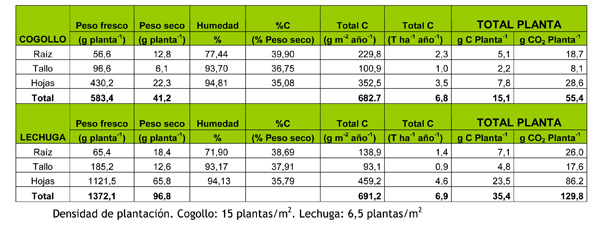 Tabla 5: Valores modulares de carbono e incremento de CO2 de las distintas fracciones de biomasa (g) en las distintas variedades de lechuga...