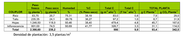 Tabla 7: Valores modulares de carbono e incremento de CO2 de las distintas fracciones de biomasa (g) en plantas de coliflor...