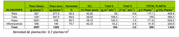 Tabla 8: Valores modulares de carbono e incremento de CO2 de las distintas fracciones de biomasa (g) en plantas de alcachofa...