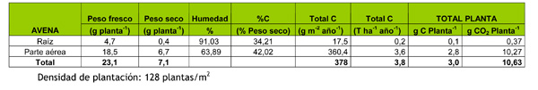 Tabla 9: Valores anuales de absorcin de CO2 y carbono asimilado en plantas de avena