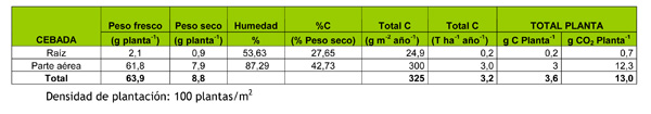 Tabla 10: Valores anuales de absorcin de CO2 y carbono asimilado en plantas de cebada