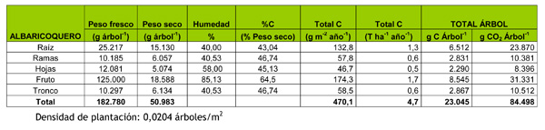 Tabla 12: CO2 fijado y carbono total acumulado por rbol anualmente, por fraccin de biomasa en albaricoquero