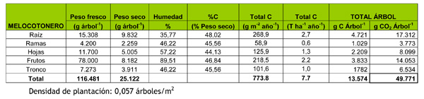 Tabla 14: CO2 fijado y carbono total acumulado por rbol anualmente, por fraccin de biomasa en melocotonero