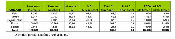 Tabla 18: Valores anuales de absorcin de CO2 y carbono asimilado en rboles de naranjo