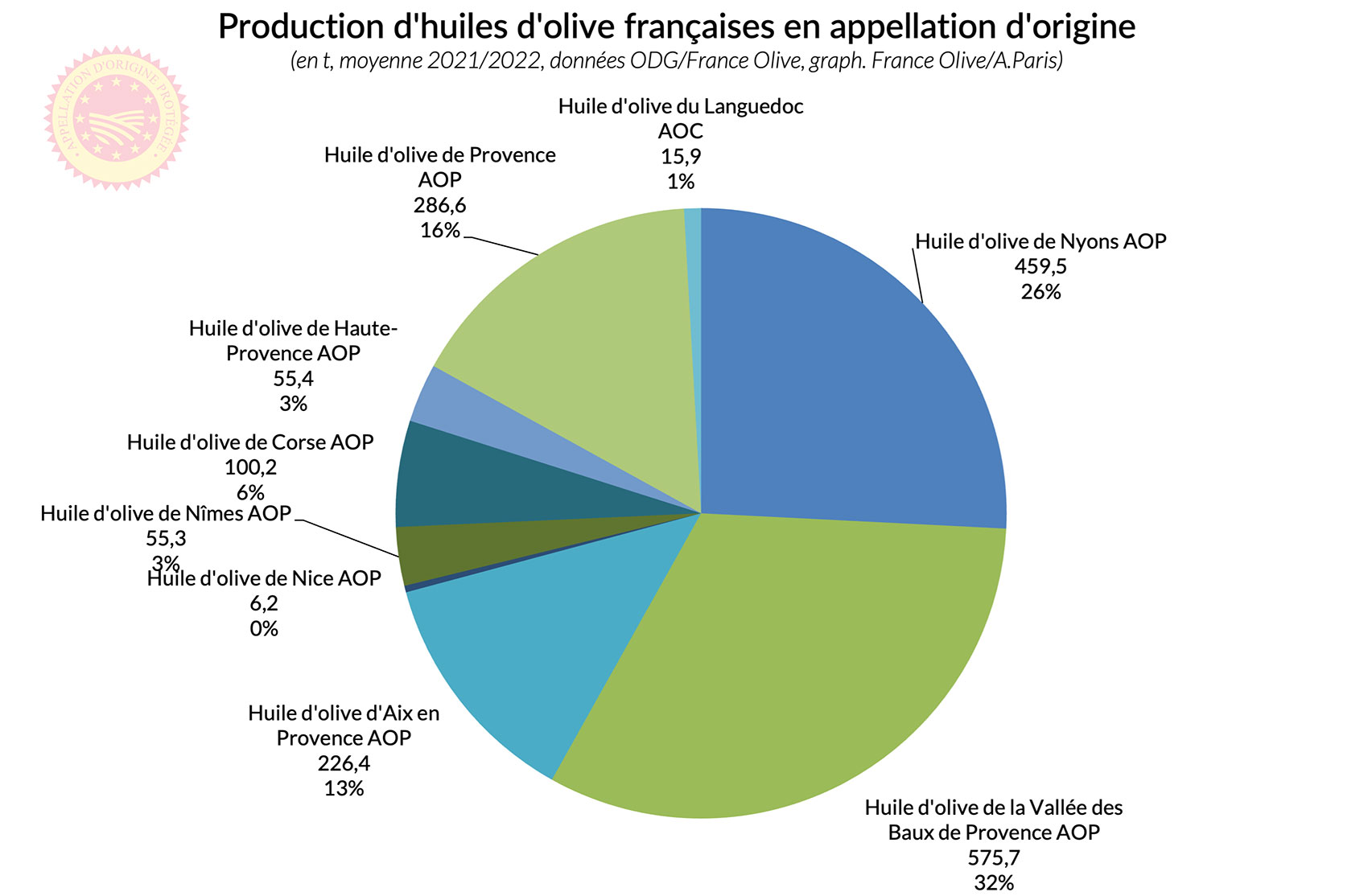 Produccin de aceites de oliva franceses con denominacin de origen