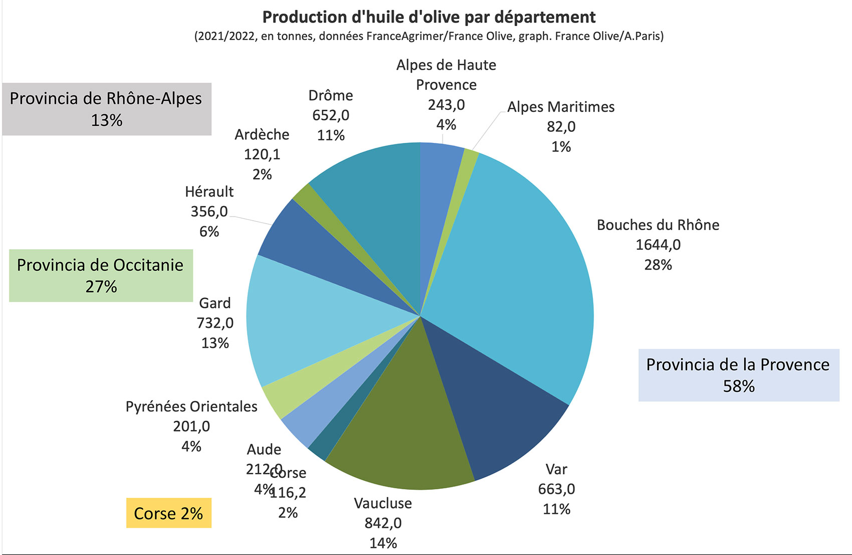 Produccin de aceite de oliva en Francia por Departamentos de territorio