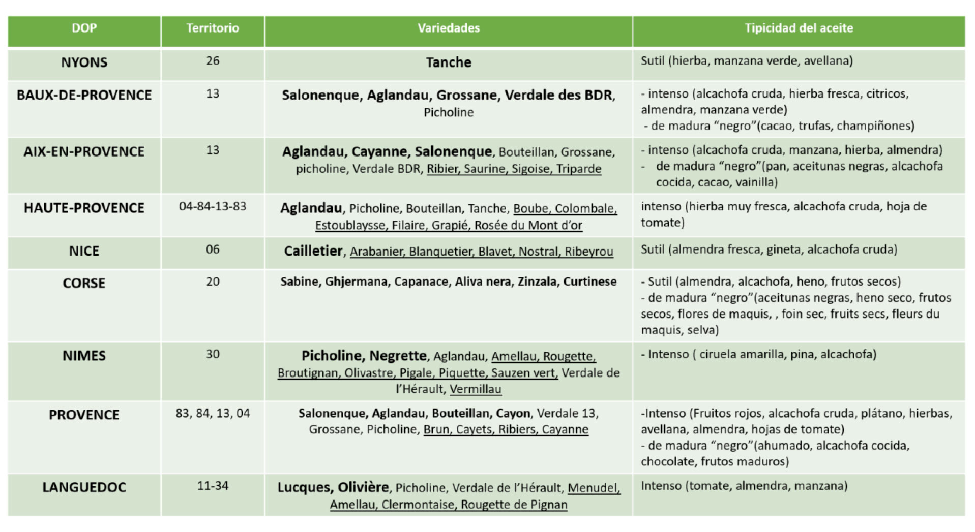 Los diferentes aceites de oliva con DOP en Francia