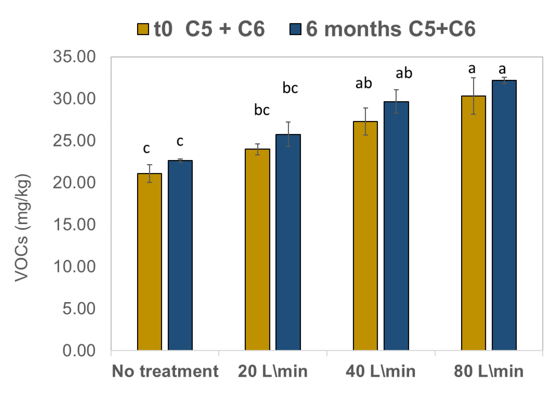 Figura 3: Concentracin de COV de los aceites obtenidos tras los distintos tratamientos en diferentes tiempos de almacenamiento...